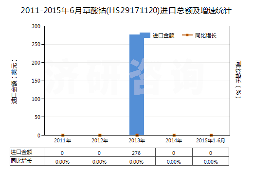 2011-2015年6月草酸鈷(HS29171120)進口總額及增速統(tǒng)計